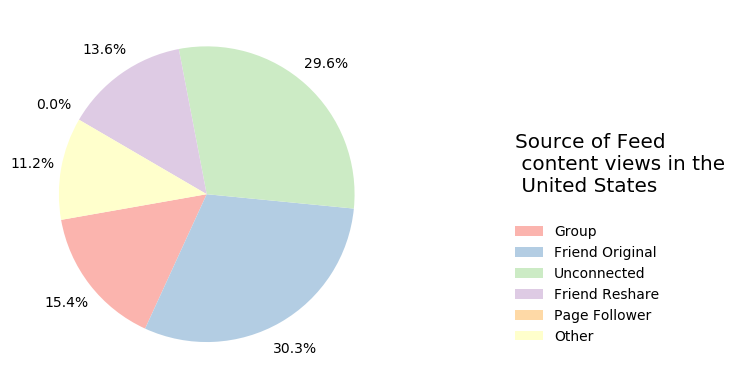 A pie graph displaying the most-viewed types of feed content on Facebook in 2024.